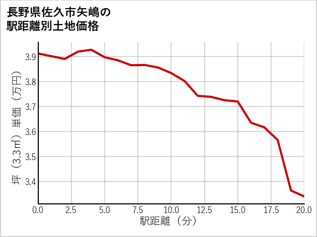 長野県佐久市矢嶋の徒歩距離別の土地坪単価