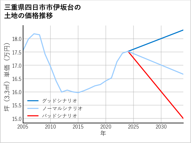 三重県四日市市伊坂台の土地価格推移