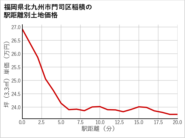 福岡県北九州市門司区稲積の徒歩距離別の土地坪単価