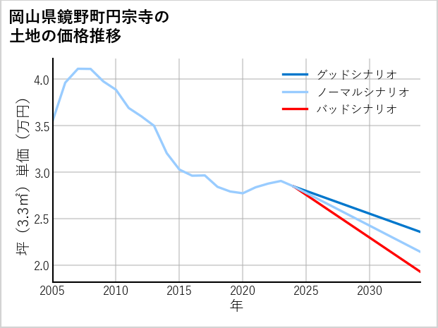 岡山県鏡野町円宗寺の土地価格推移