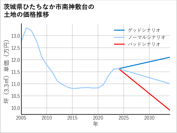 茨城県ひたちなか市南神敷台の土地価格推移