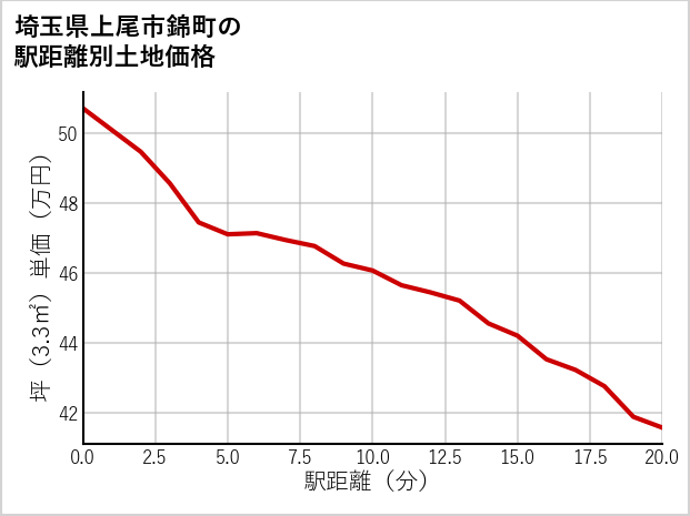 埼玉県上尾市錦町の徒歩距離別の土地坪単価