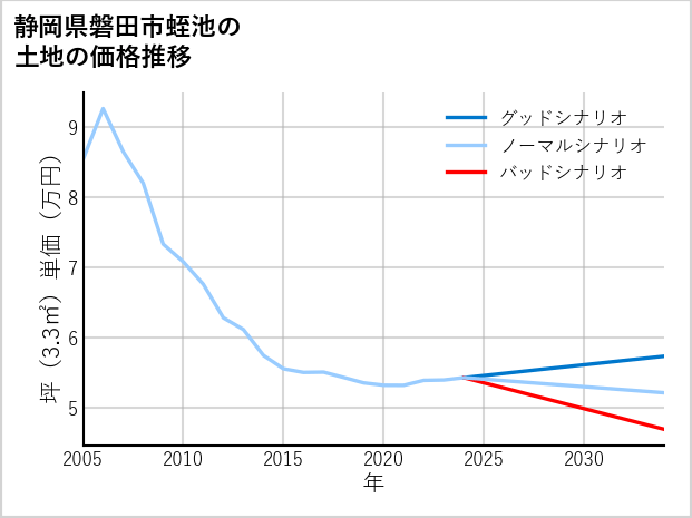 静岡県磐田市蛭池の土地価格推移