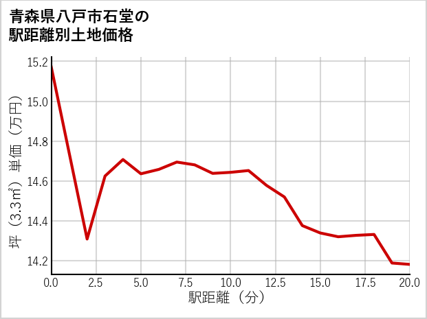 青森県八戸市石堂の徒歩距離別の土地坪単価