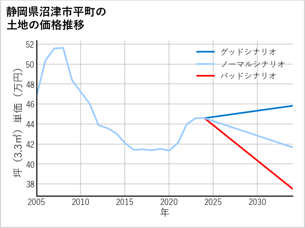 静岡県沼津市平町の土地価格推移