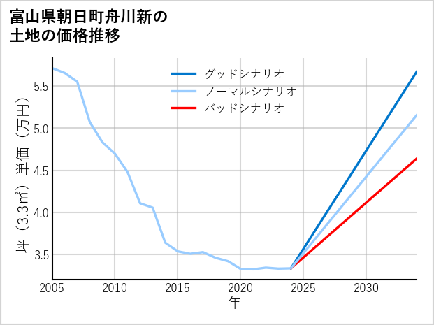 富山県朝日町舟川新の土地価格推移