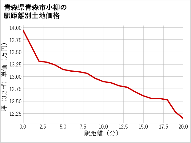 青森県青森市小柳の徒歩距離別の土地坪単価