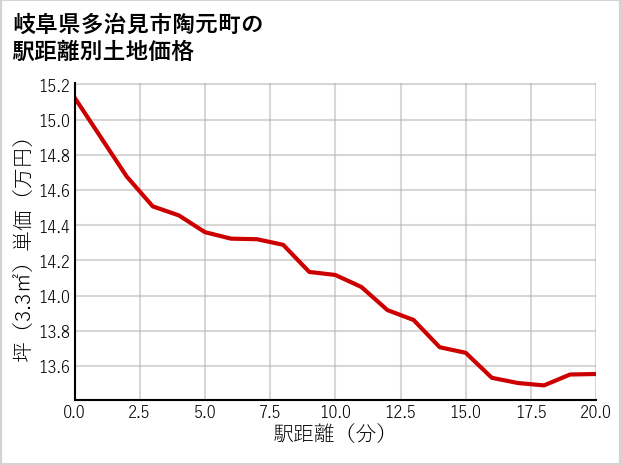 岐阜県多治見市陶元町の徒歩距離別の土地坪単価