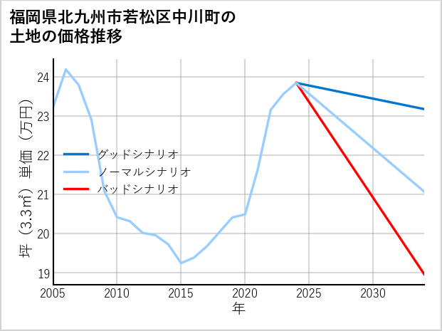 福岡県北九州市若松区中川町の土地価格推移