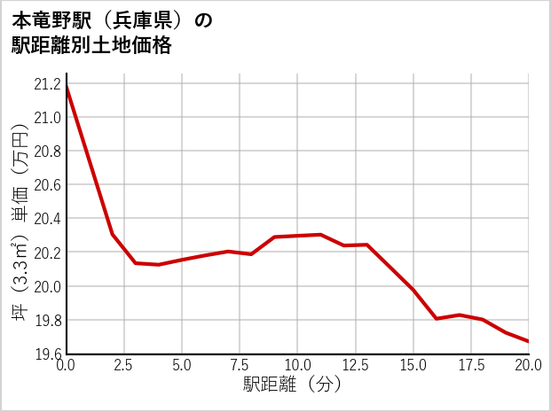 本竜野駅（兵庫県）の徒歩距離別の土地坪単価