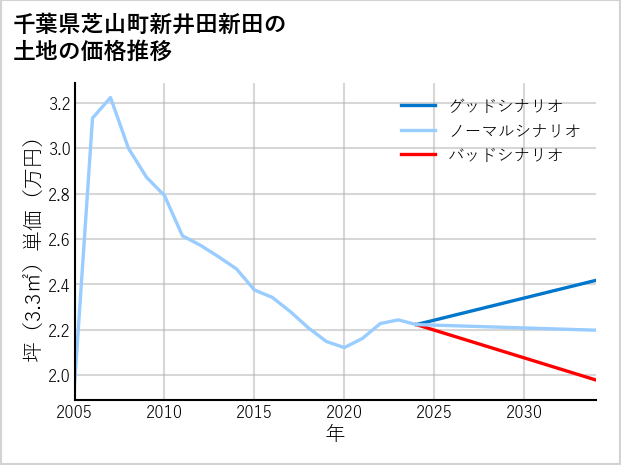 千葉県芝山町新井田新田の土地価格推移