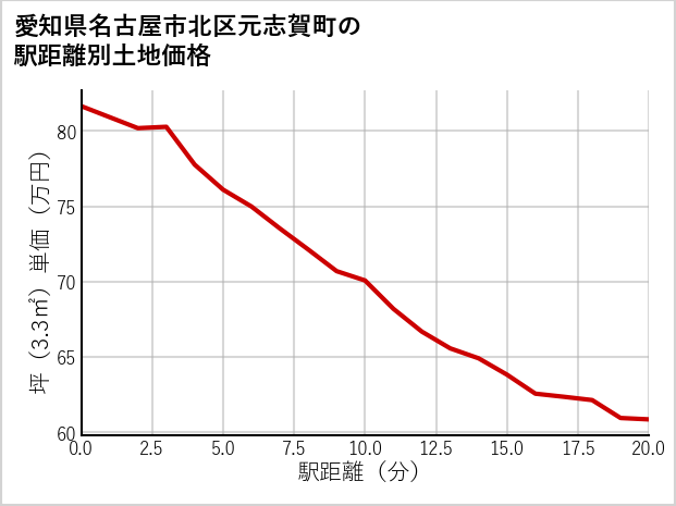 愛知県名古屋市北区元志賀町の徒歩距離別の土地坪単価