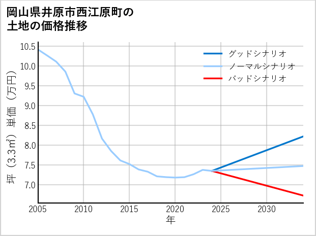 岡山県井原市西江原町の土地価格推移