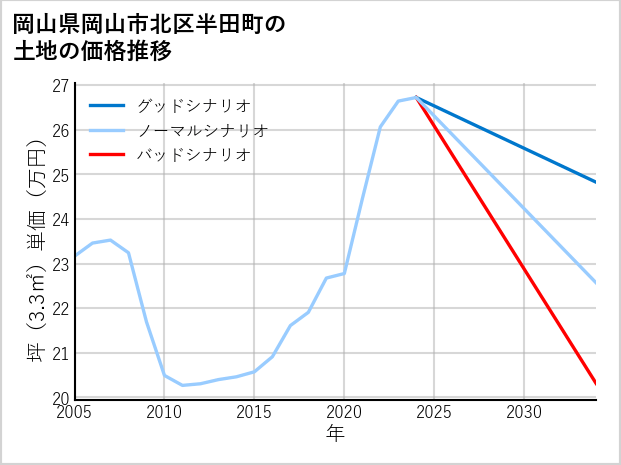岡山県岡山市北区半田町の土地価格推移