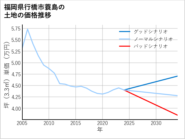 福岡県行橋市蓑島の土地価格推移