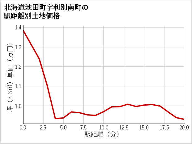 北海道池田町利別南町の徒歩距離別の土地坪単価