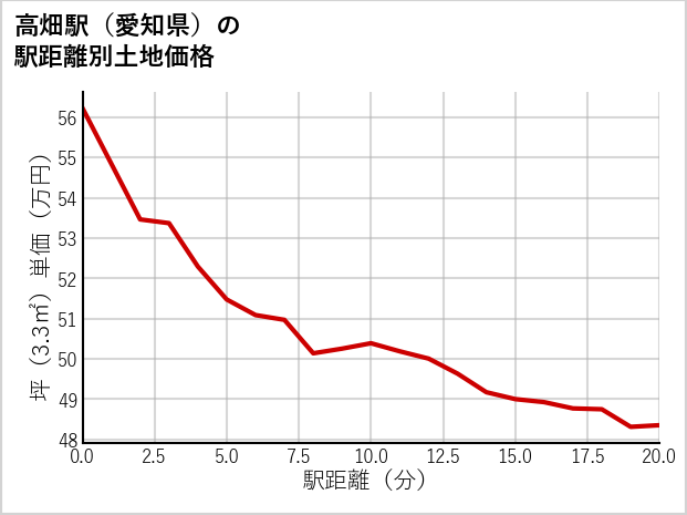 高畑駅（愛知県）の徒歩距離別の土地坪単価