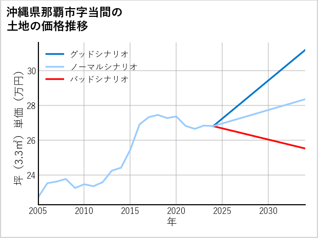 沖縄県那覇市当間の土地価格推移
