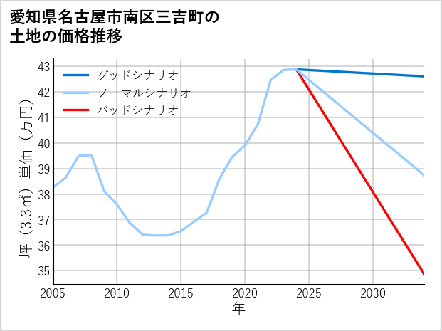 愛知県名古屋市南区三吉町の土地価格推移