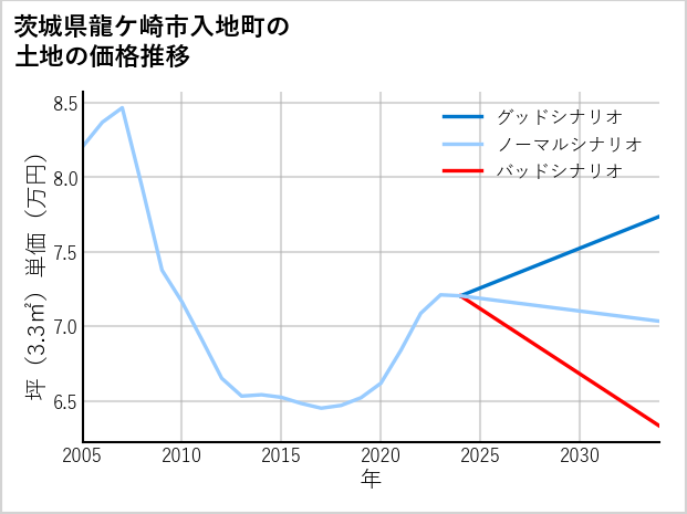 茨城県龍ケ崎市入地町の土地価格推移