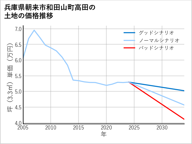 兵庫県朝来市和田山町高田の土地価格推移