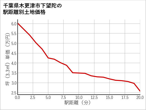 千葉県木更津市下望陀の徒歩距離別の土地坪単価