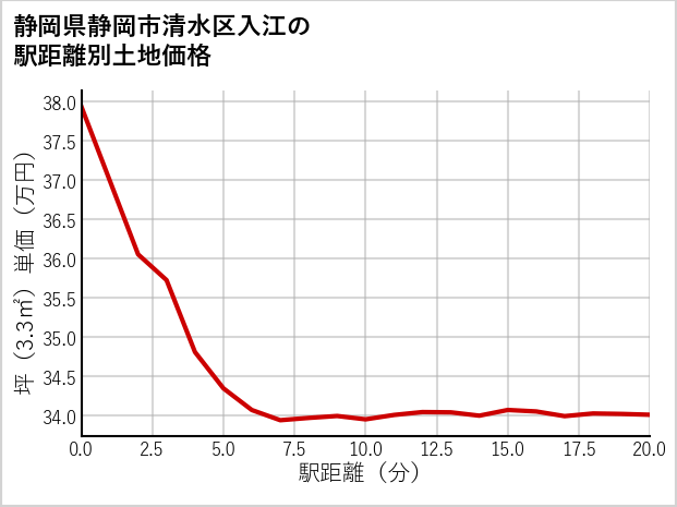 静岡県静岡市清水区入江の徒歩距離別の土地坪単価