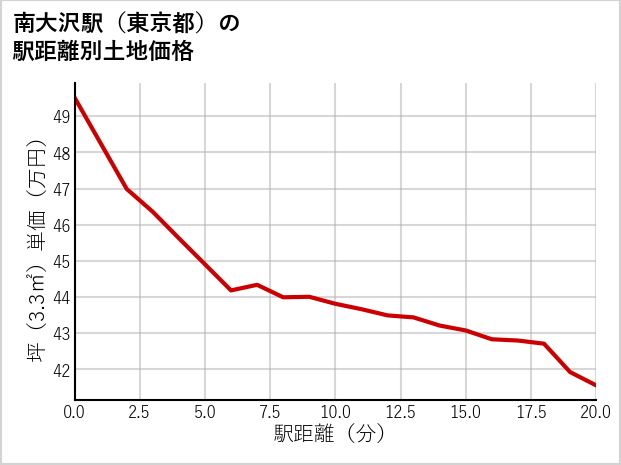 南大沢駅（東京都）の徒歩距離別の土地坪単価