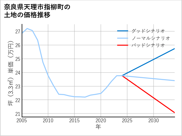 奈良県天理市指柳町の土地価格推移