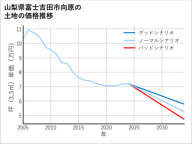 山梨県富士吉田市向原の土地価格推移