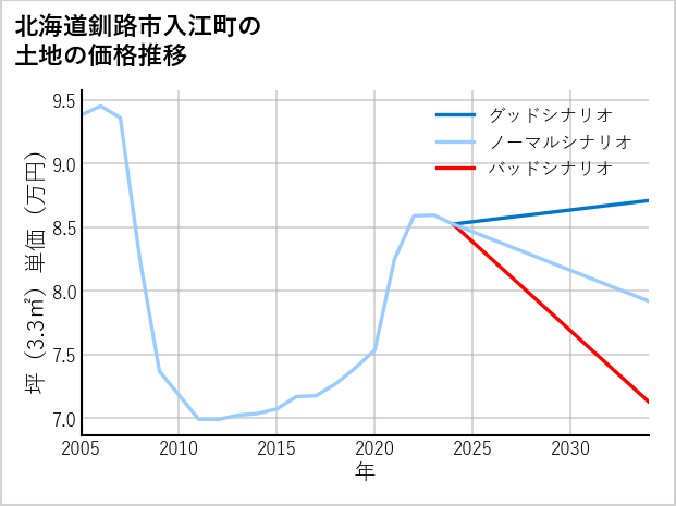 北海道釧路市入江町の土地価格推移