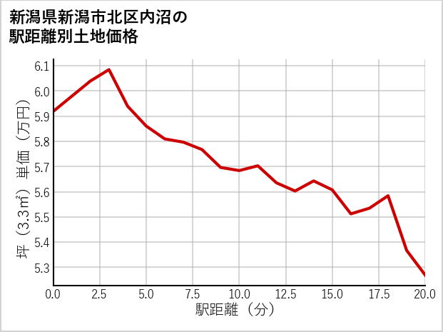 新潟県新潟市北区内沼の徒歩距離別の土地坪単価