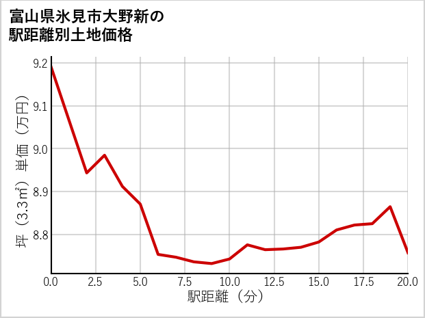 富山県氷見市大野新の徒歩距離別の土地坪単価