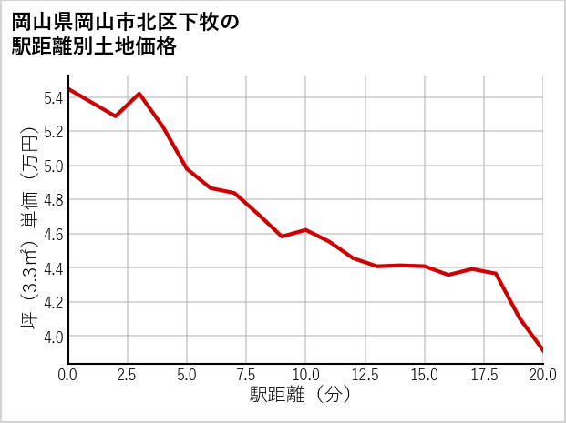 岡山県岡山市北区下牧の徒歩距離別の土地坪単価