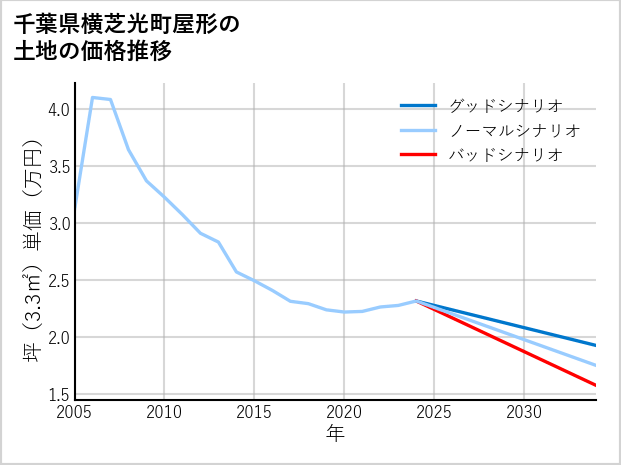千葉県横芝光町屋形の土地価格推移