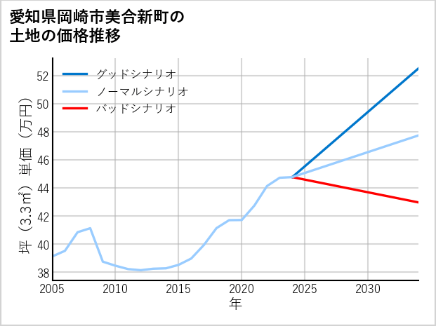愛知県岡崎市美合新町の土地価格推移