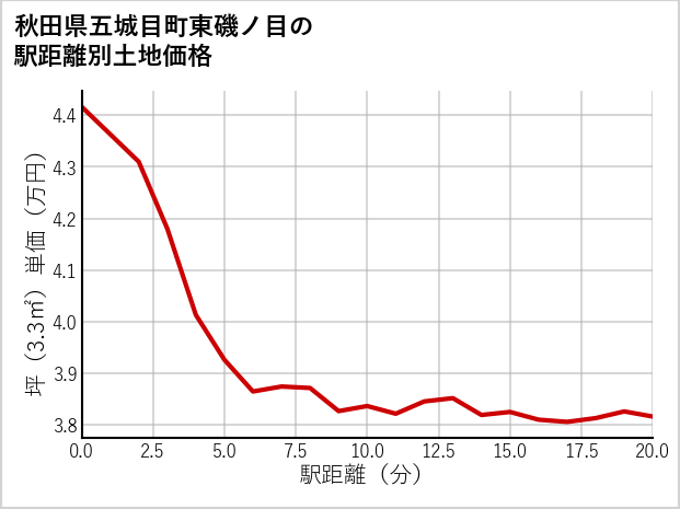 秋田県五城目町東磯ノ目の徒歩距離別の土地坪単価