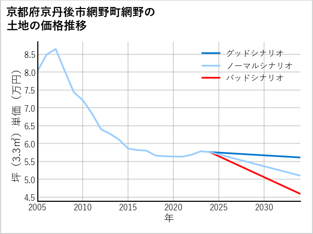 京都府京丹後市網野町網野の土地価格推移
