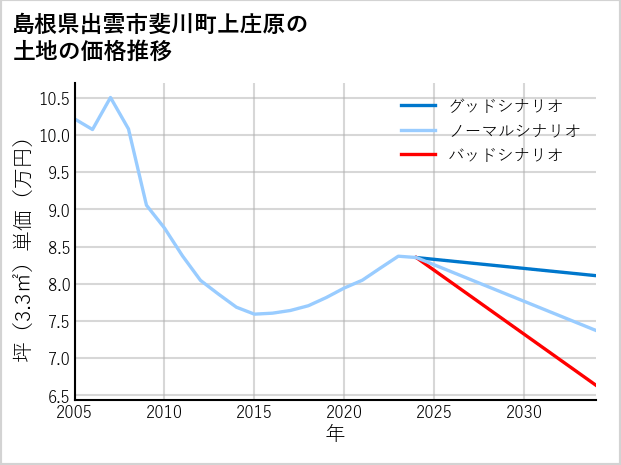 島根県出雲市斐川町上庄原の土地価格推移
