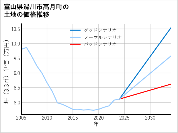 富山県滑川市高月町の土地価格推移