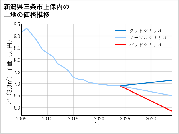 新潟県三条市上保内の土地価格推移