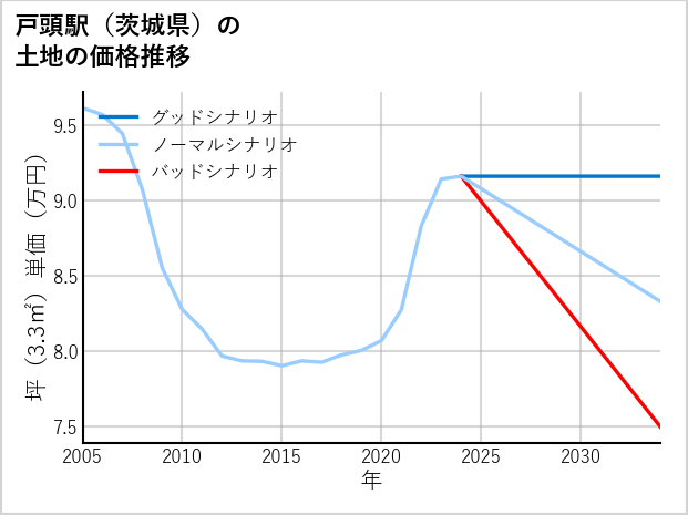 戸頭駅（茨城県）の土地価格推移