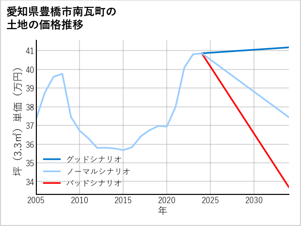 愛知県豊橋市南瓦町の土地価格推移