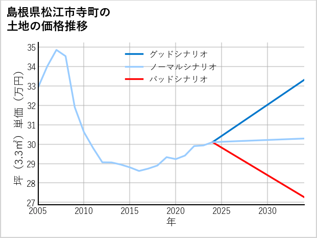 島根県松江市寺町の土地価格推移
