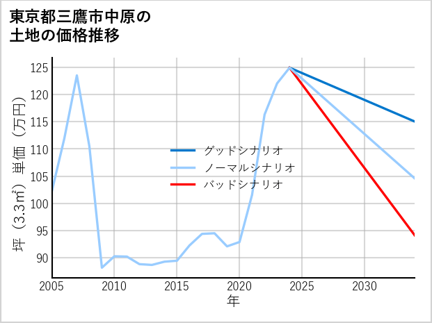 東京都三鷹市中原の土地価格推移