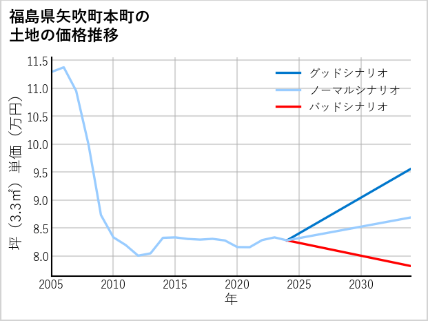 福島県矢吹町本町の土地価格推移