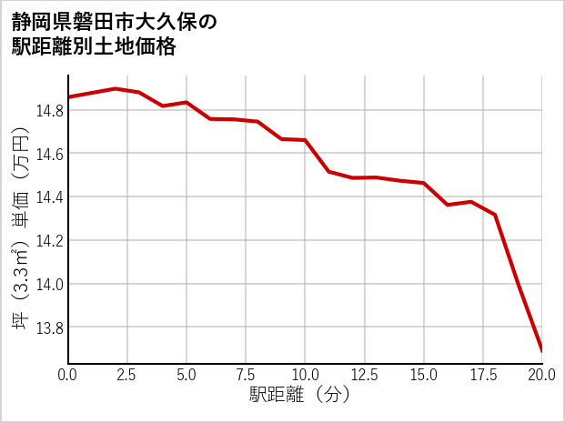 静岡県磐田市大久保の徒歩距離別の土地坪単価