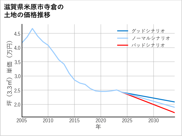 滋賀県米原市寺倉の土地価格推移