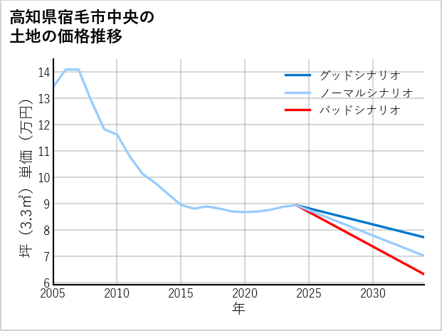 高知県宿毛市中央の土地価格推移