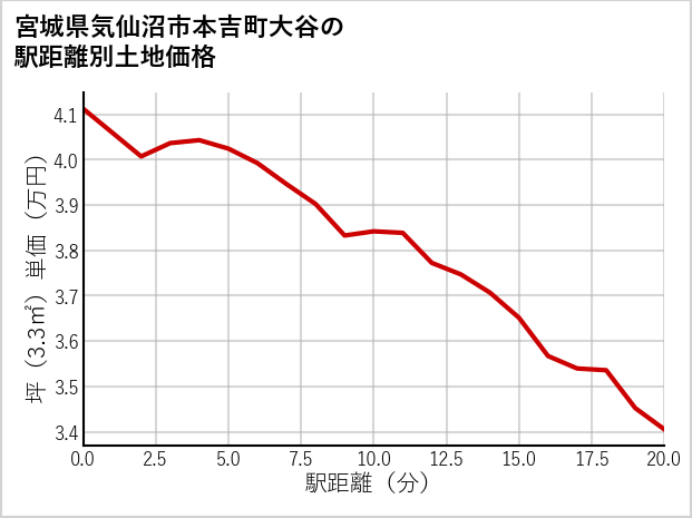 宮城県気仙沼市本吉町大谷の徒歩距離別の土地坪単価